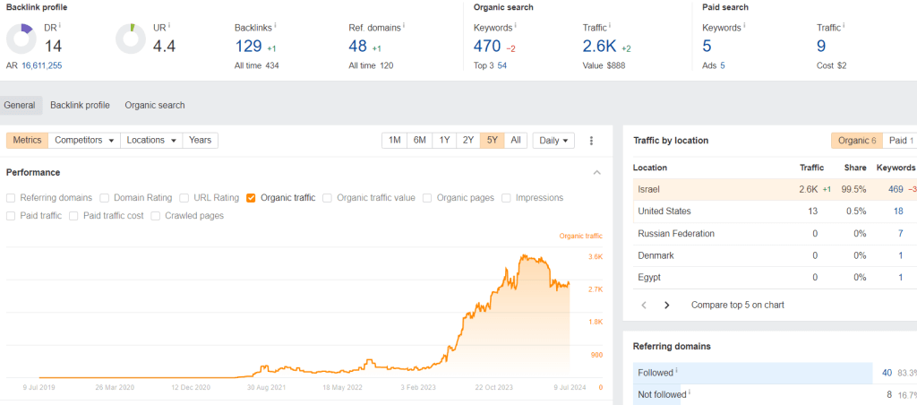 Ahrefs-Data-5