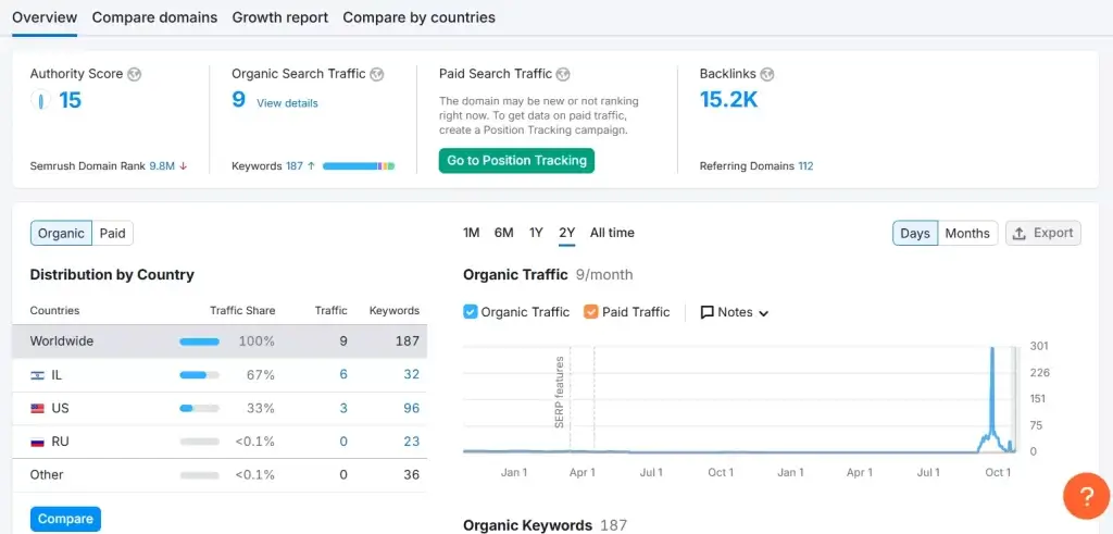 תוכנה לקידום אתרים Semrush