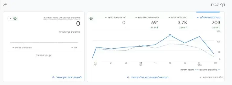 כמה זמן לוקח לראות תוצאות לקידום אתרים