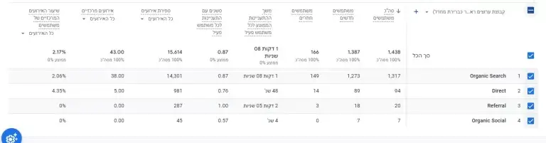 קידום אתרים אורגני באנליטיקס