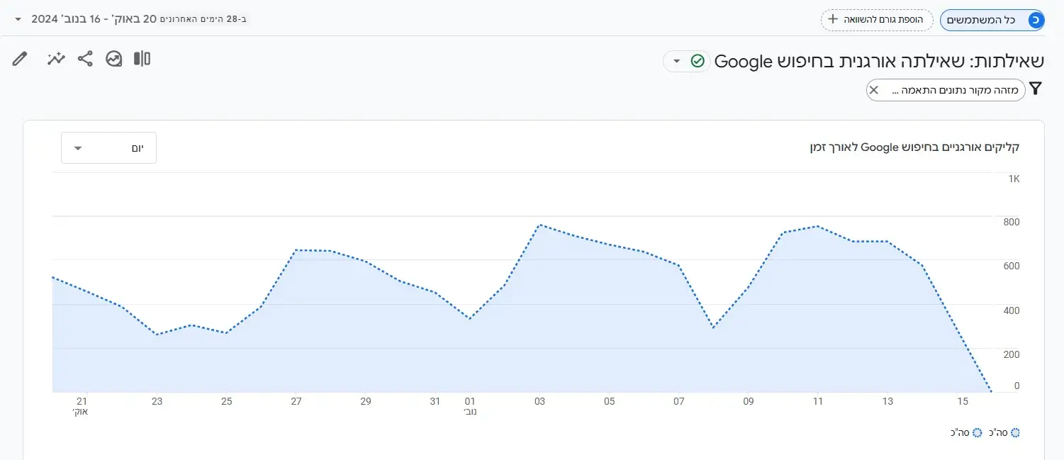 Google Analytics Data