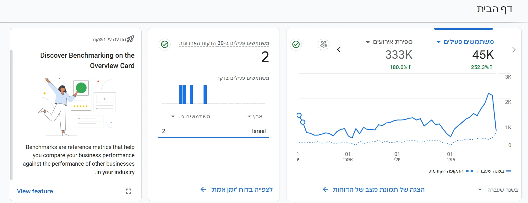 Google Analytics Reports