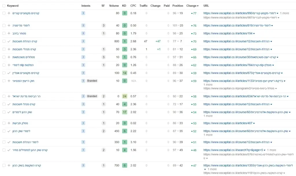 Compared Keywrods Ahrefs OSCapital