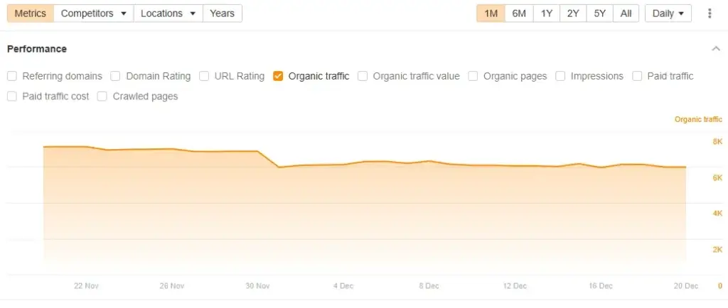 Traffic Ahrefs OSCapital